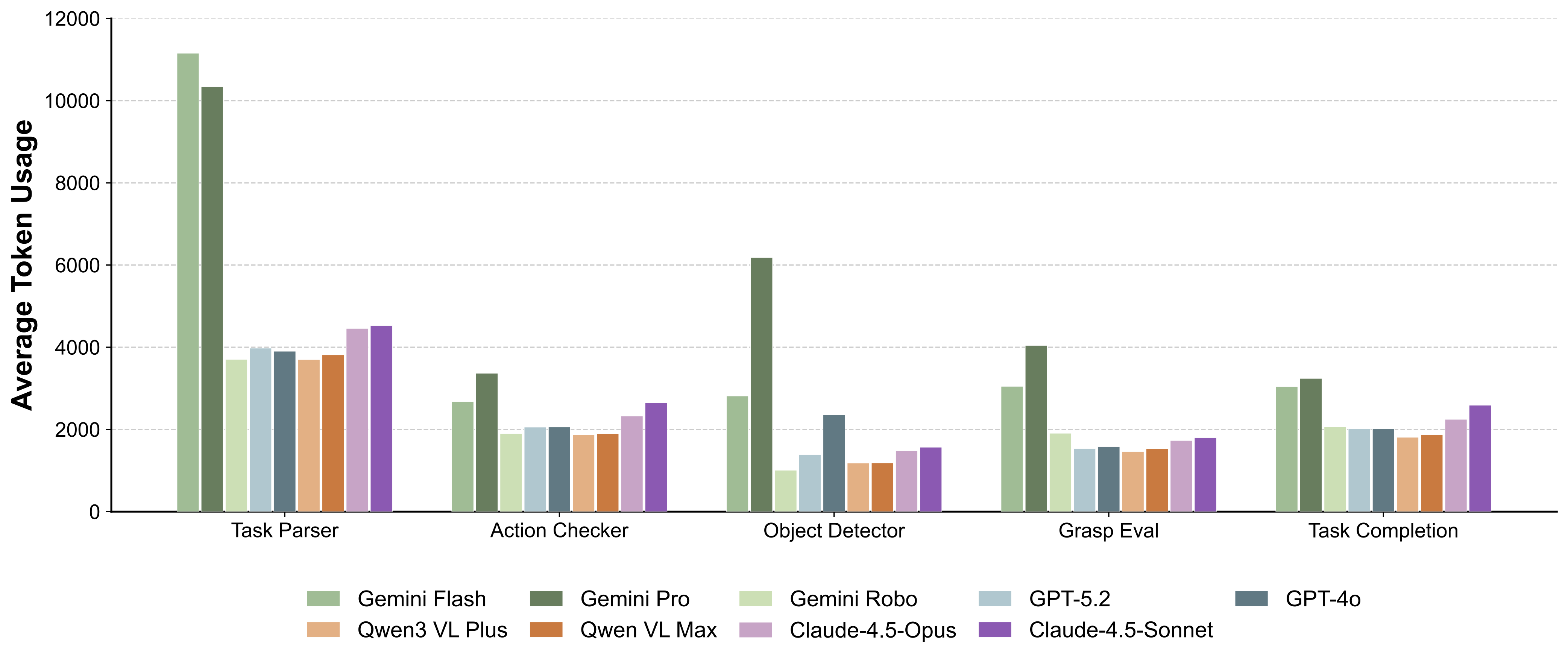 Token Usage Comparison