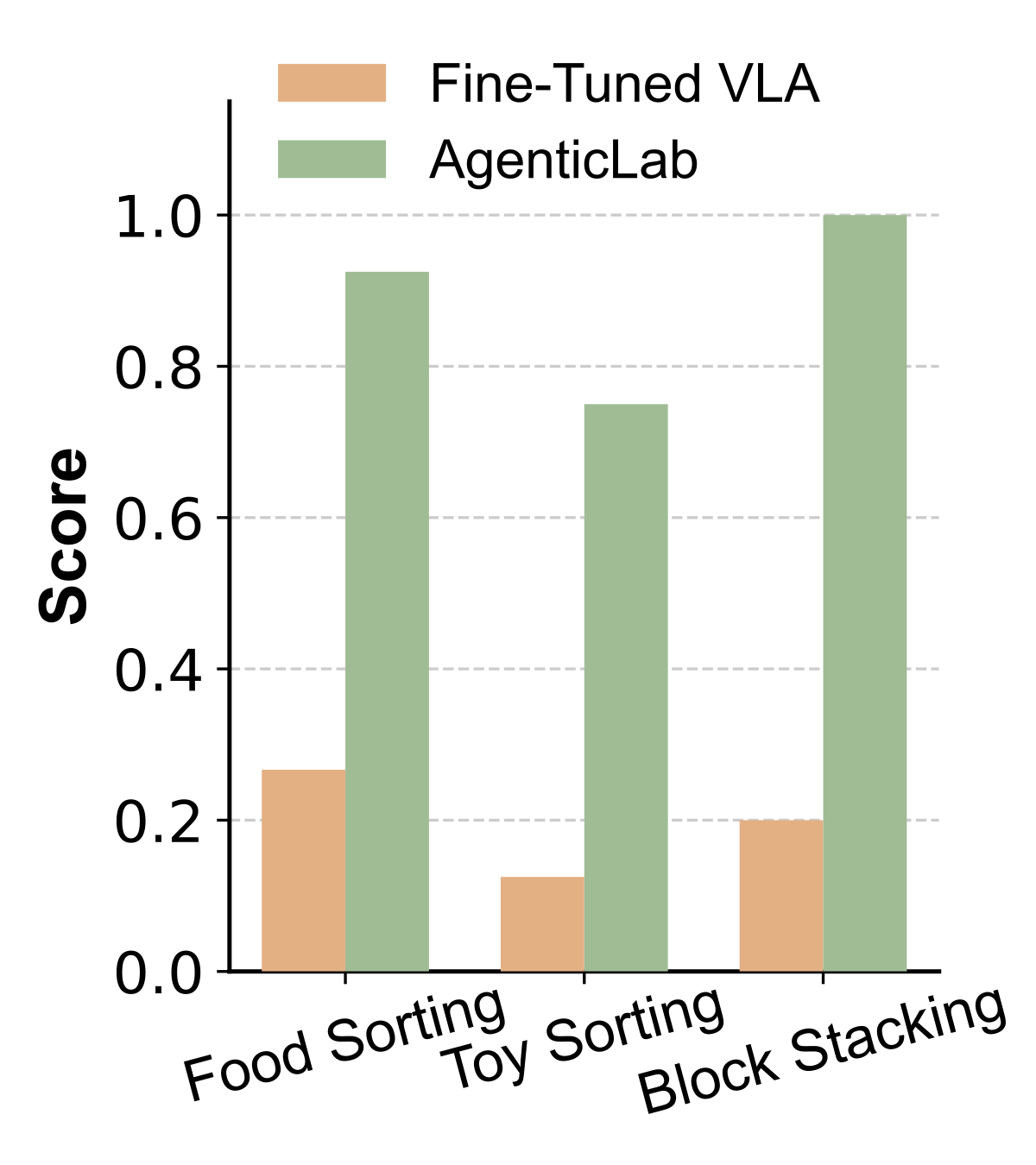VLA vs PLanAR Performance