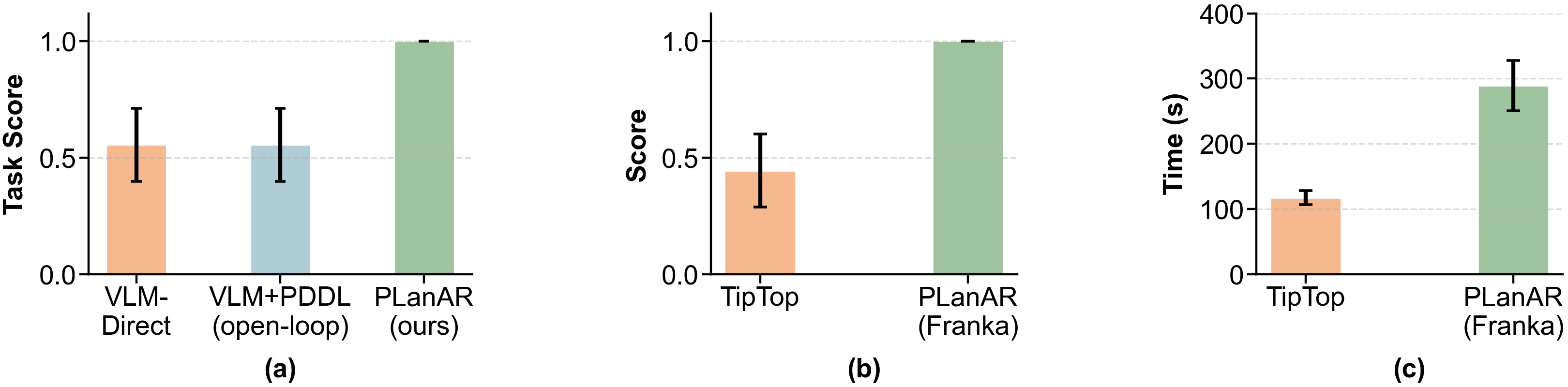 PLanAR vs TiPToP Performance